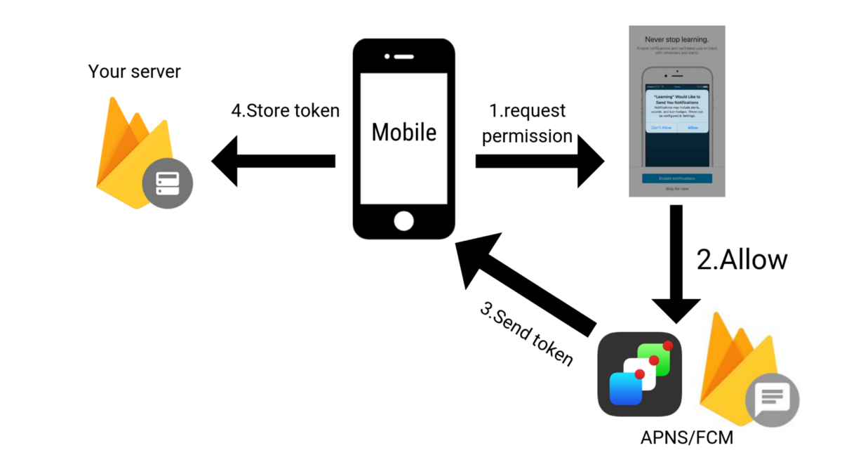 Issue Push notification en firebase